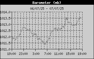Barometer History