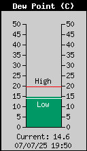Current Outside Dewpoint