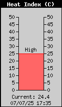 Current Heat Index