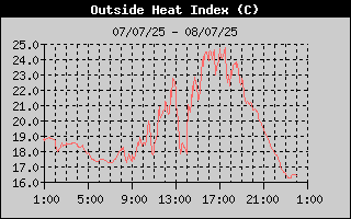 Heat Index History