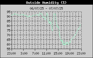 Outside Humidity History