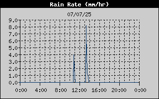 Rain Rate History