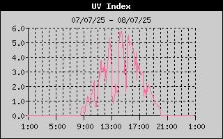 UV Index History