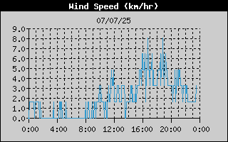 Average Wind Speed History